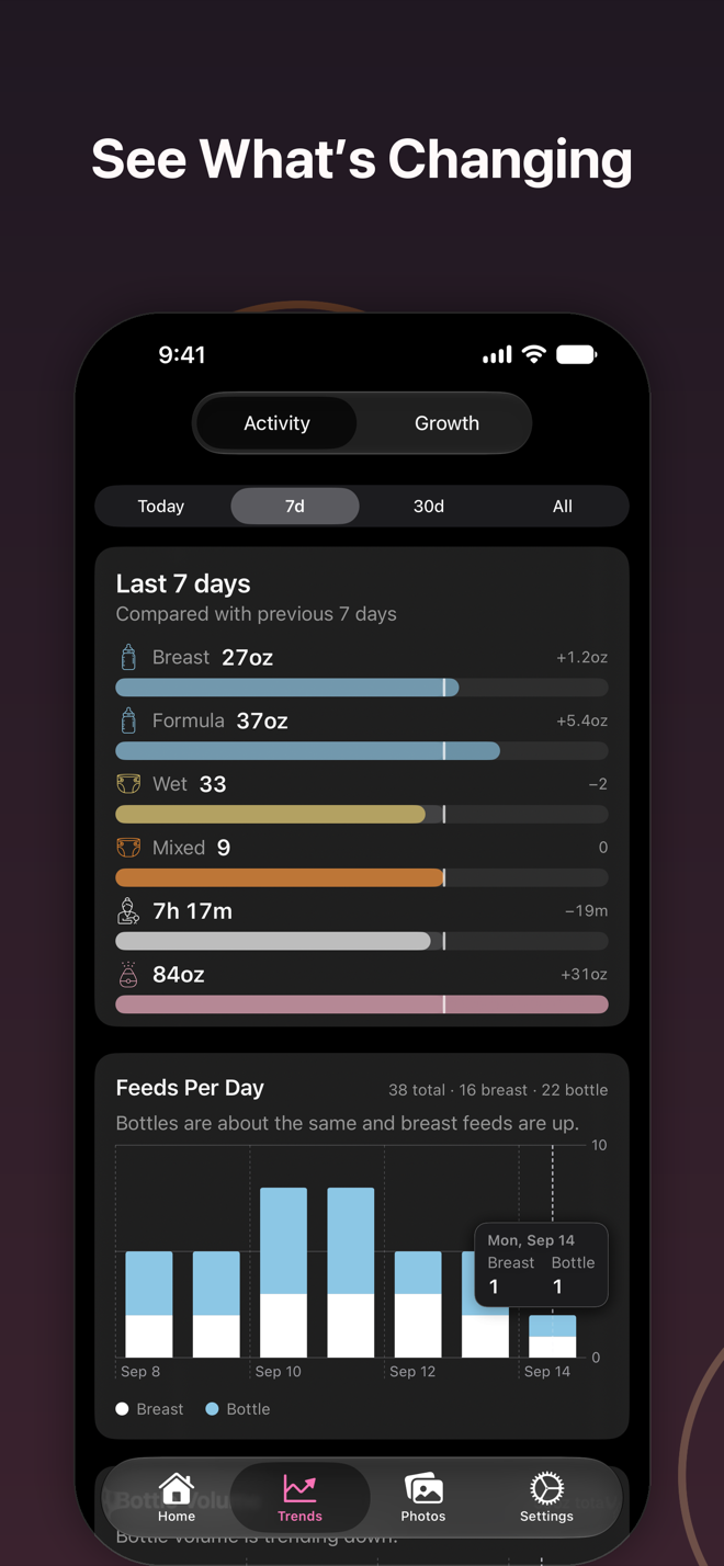The last seven days compared against the week before, and feeds per day
