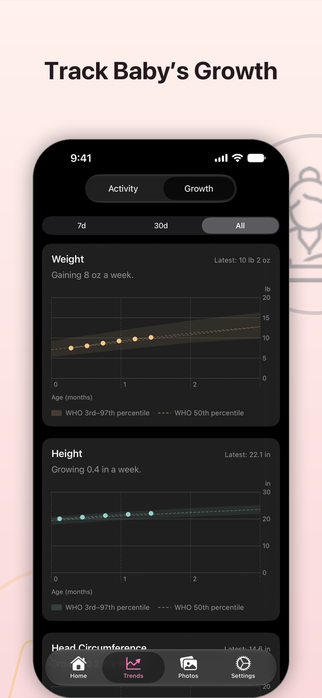 Weight and height plotted against WHO percentile curves