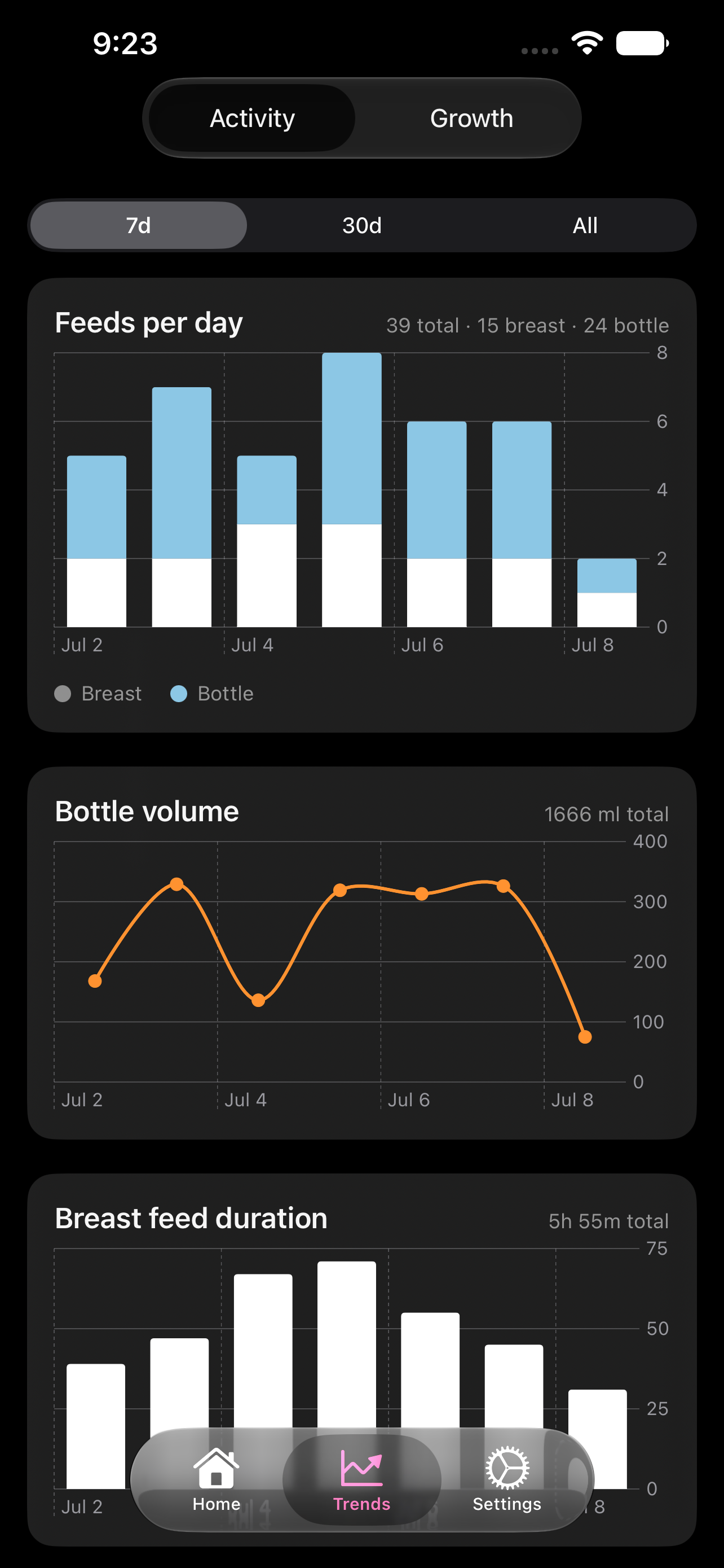 Trends: feeds per day, bottle volume, breast feed duration