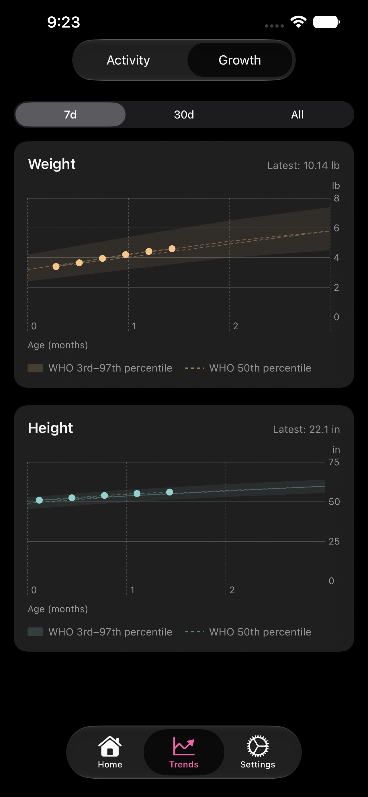 Trends: weight and height charts with WHO percentile overlay